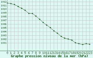 Courbe de la pression atmosphrique pour Cap de la Hve (76)