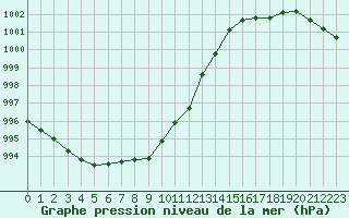 Courbe de la pression atmosphrique pour Shobdon