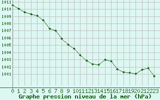 Courbe de la pression atmosphrique pour Deuselbach