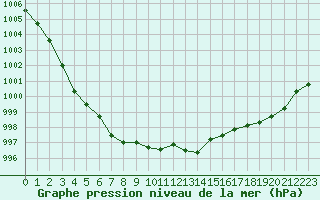 Courbe de la pression atmosphrique pour Potes / Torre del Infantado (Esp)