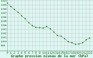 Courbe de la pression atmosphrique pour Luc-sur-Orbieu (11)