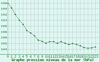 Courbe de la pression atmosphrique pour Olands Norra Udde