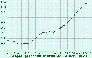 Courbe de la pression atmosphrique pour Pinsot (38)