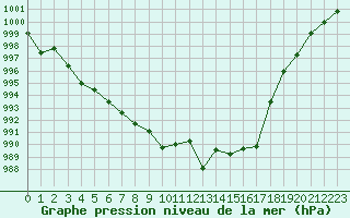 Courbe de la pression atmosphrique pour Figari (2A)