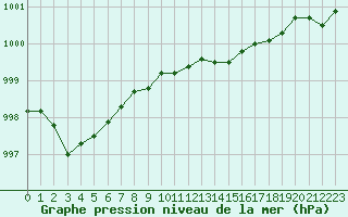 Courbe de la pression atmosphrique pour la bouée 6100002