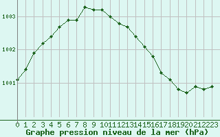 Courbe de la pression atmosphrique pour Melsom