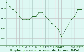 Courbe de la pression atmosphrique pour Nostang (56)