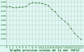 Courbe de la pression atmosphrique pour West Freugh