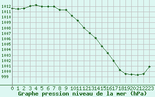 Courbe de la pression atmosphrique pour Altnaharra