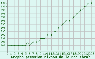 Courbe de la pression atmosphrique pour Kuressaare