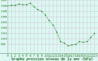 Courbe de la pression atmosphrique pour Grenoble/St-Etienne-St-Geoirs (38)