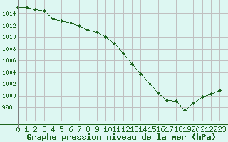 Courbe de la pression atmosphrique pour Wittenberg