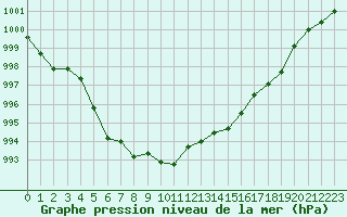 Courbe de la pression atmosphrique pour le bateau LF3F