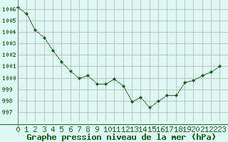 Courbe de la pression atmosphrique pour L