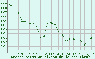Courbe de la pression atmosphrique pour le bateau AMOUK11