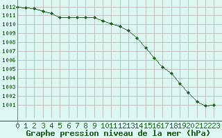 Courbe de la pression atmosphrique pour Ile d