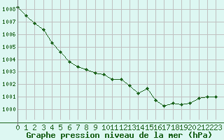 Courbe de la pression atmosphrique pour Nantes (44)