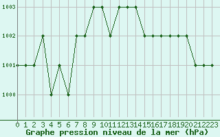 Courbe de la pression atmosphrique pour Ruffiac (47)