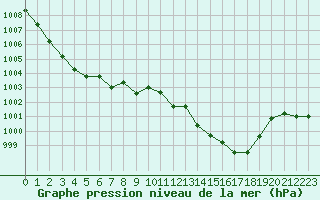 Courbe de la pression atmosphrique pour La Javie (04)