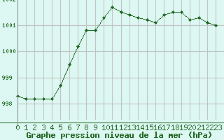 Courbe de la pression atmosphrique pour Capel Curig