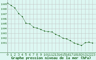 Courbe de la pression atmosphrique pour Le Luc - Cannet des Maures (83)