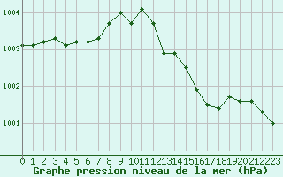 Courbe de la pression atmosphrique pour Lignerolles (03)