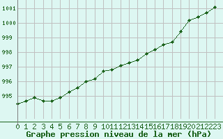 Courbe de la pression atmosphrique pour Helgoland