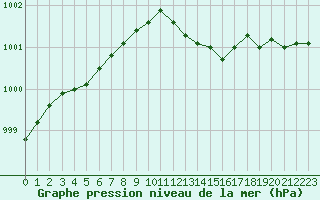 Courbe de la pression atmosphrique pour Finner