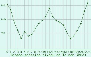 Courbe de la pression atmosphrique pour Guret Saint-Laurent (23)