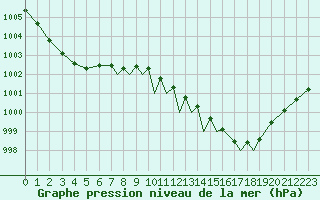Courbe de la pression atmosphrique pour Shoream (UK)