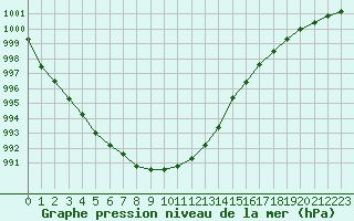 Courbe de la pression atmosphrique pour Melun (77)