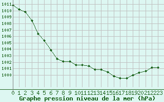 Courbe de la pression atmosphrique pour Sermange-Erzange (57)