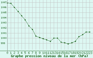 Courbe de la pression atmosphrique pour Paray-le-Monial - St-Yan (71)