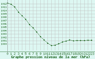 Courbe de la pression atmosphrique pour Lappeenranta Lepola