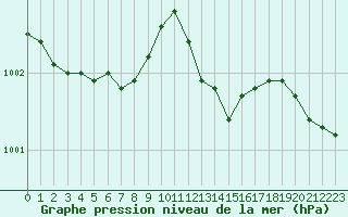 Courbe de la pression atmosphrique pour Castlederg