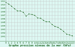 Courbe de la pression atmosphrique pour Le Mesnil-Esnard (76)