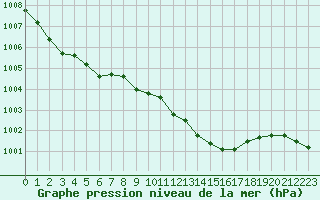 Courbe de la pression atmosphrique pour Terschelling Hoorn