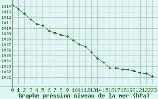 Courbe de la pression atmosphrique pour Kleine-Brogel (Be)