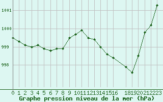 Courbe de la pression atmosphrique pour Melle (Be)