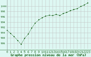 Courbe de la pression atmosphrique pour Sint Katelijne-waver (Be)