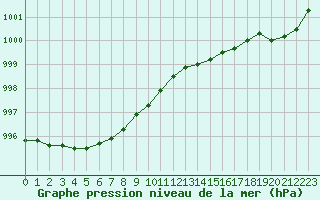 Courbe de la pression atmosphrique pour Sorkjosen