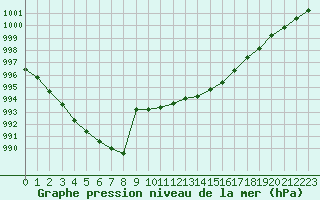 Courbe de la pression atmosphrique pour Aigrefeuille d