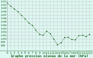 Courbe de la pression atmosphrique pour Cap Bar (66)