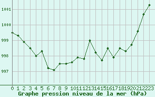 Courbe de la pression atmosphrique pour Eu (76)