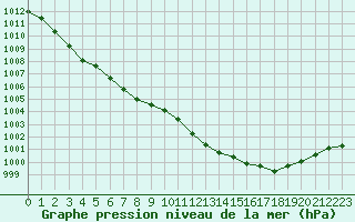 Courbe de la pression atmosphrique pour Valleroy (54)