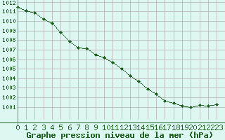 Courbe de la pression atmosphrique pour Blois (41)