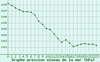 Courbe de la pression atmosphrique pour Novo Mesto