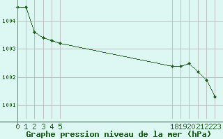 Courbe de la pression atmosphrique pour le bateau BATFR66