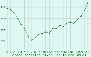 Courbe de la pression atmosphrique pour Gurande (44)