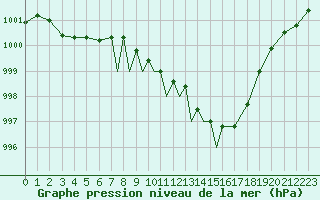 Courbe de la pression atmosphrique pour Casement Aerodrome